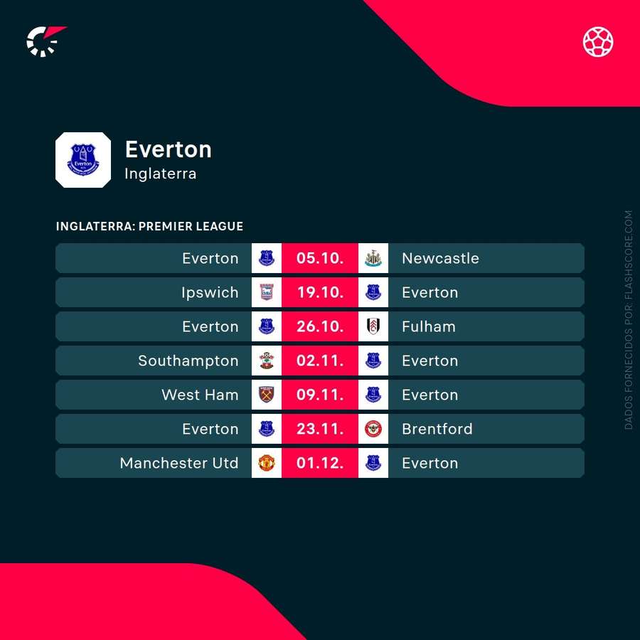 Próximas partidas do Everton na Premier League