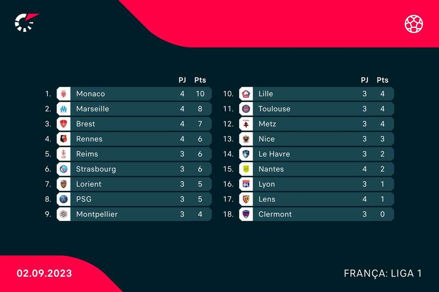 A classificação da Ligue 1