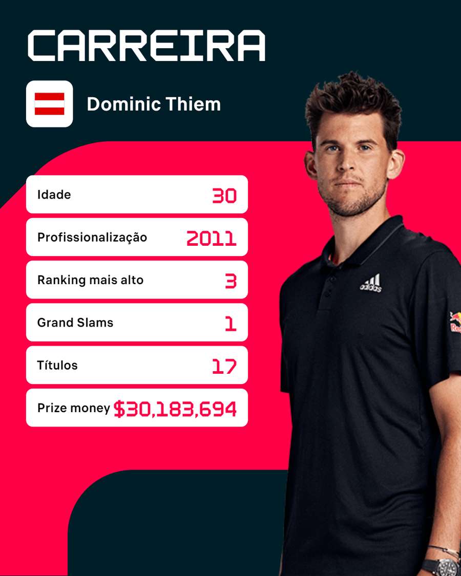 Os números da carreira de Thiem