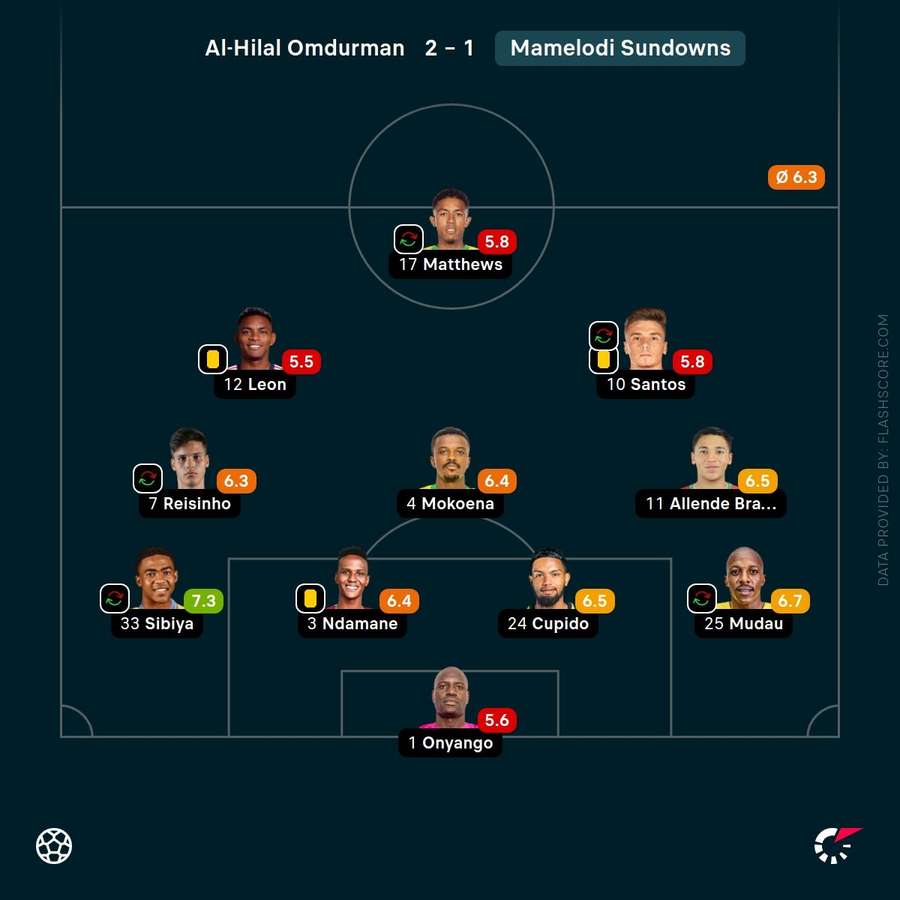 Mamelodi Sundowns player ratings