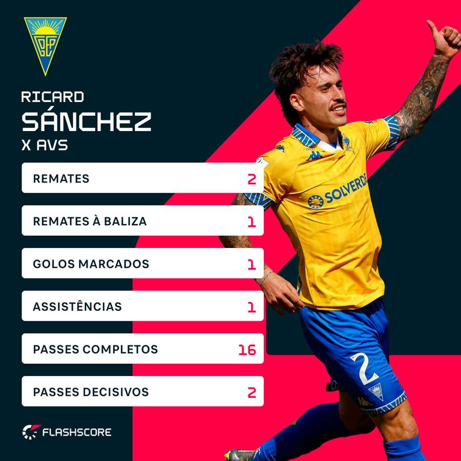 Ricard Sánchez foi o homem da jornada Ricard Sánchez foi o homem da jornada