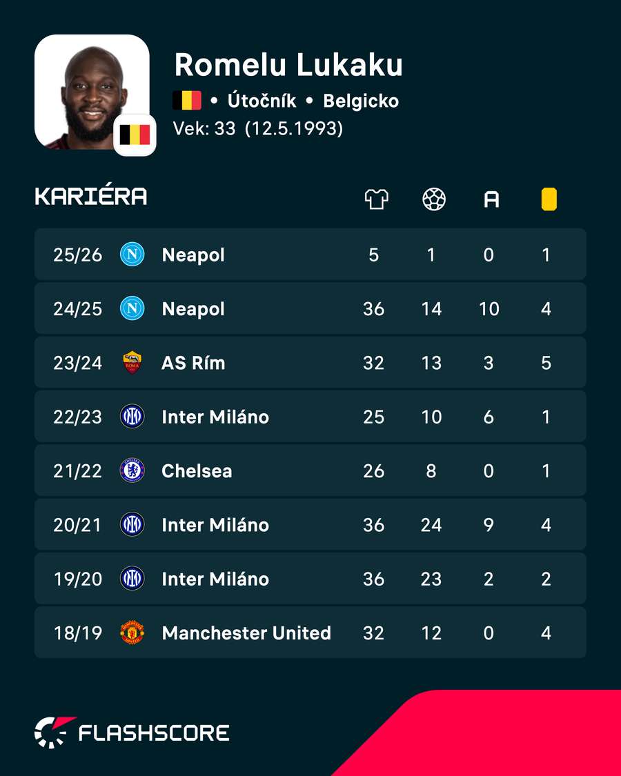 Lukaku a jeho čísla v posledných sezónach. Lukaku a jeho čísla v posledných sezónach.