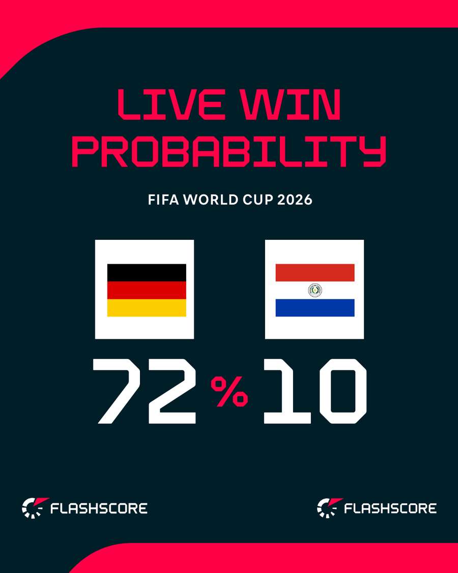 Probabilitate victorie