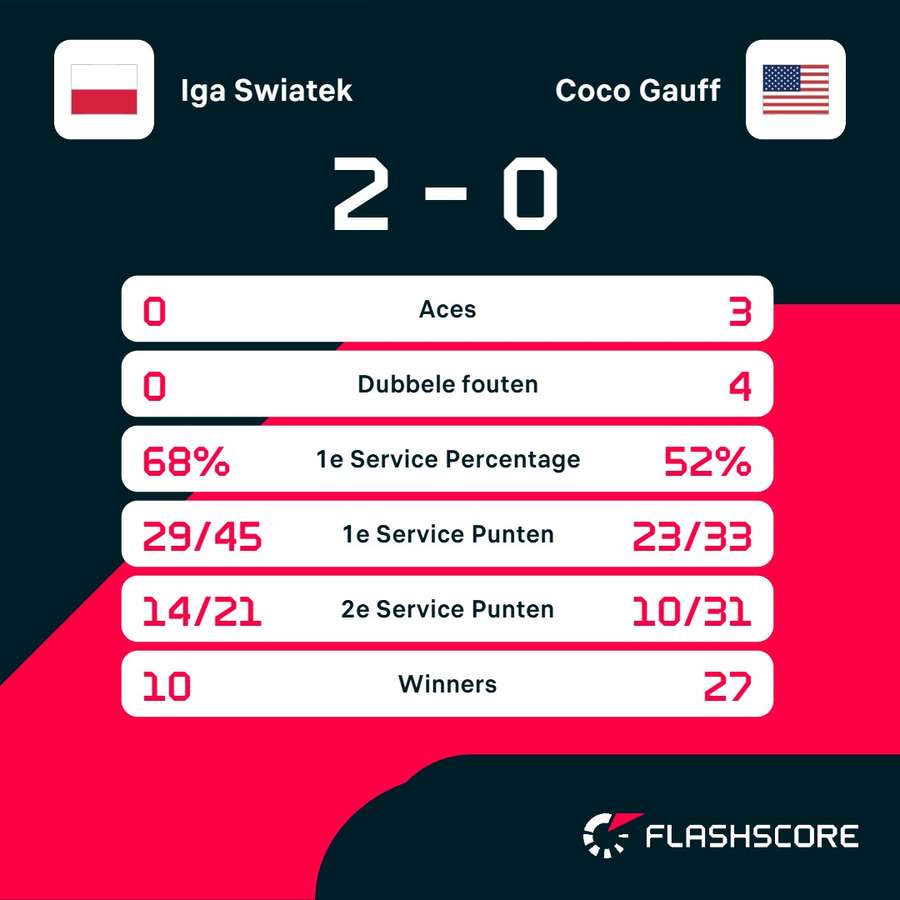 Statistieken Swiatek-Gauff