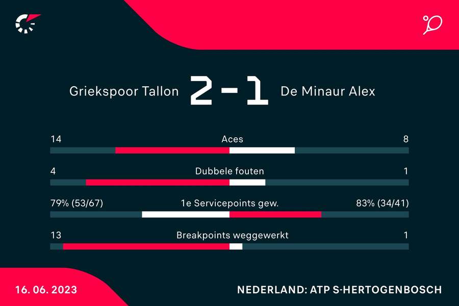 Statistieken van de wedstrijd tussen Tallon Griekspoor en Alex De Minaur