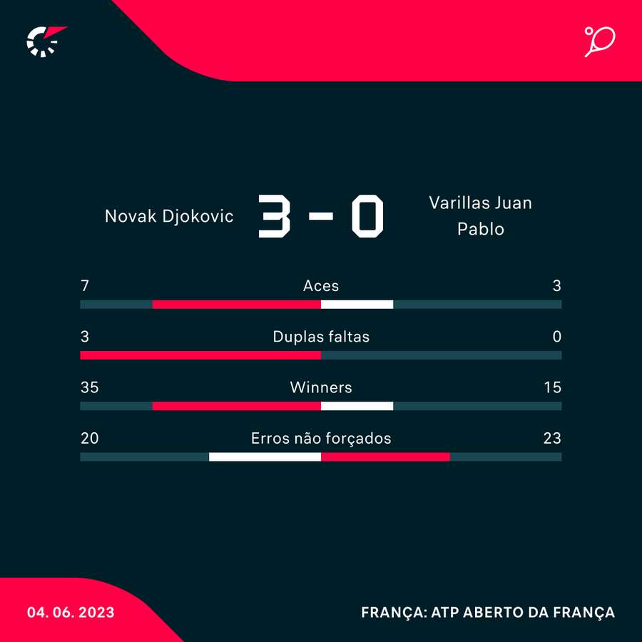 As principais estatísticas da vitória fácil de Djokovic