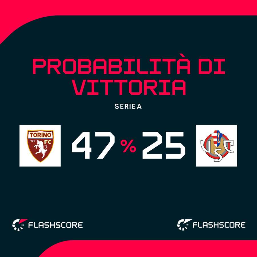 Il Torino è favorito Il Torino è favorito