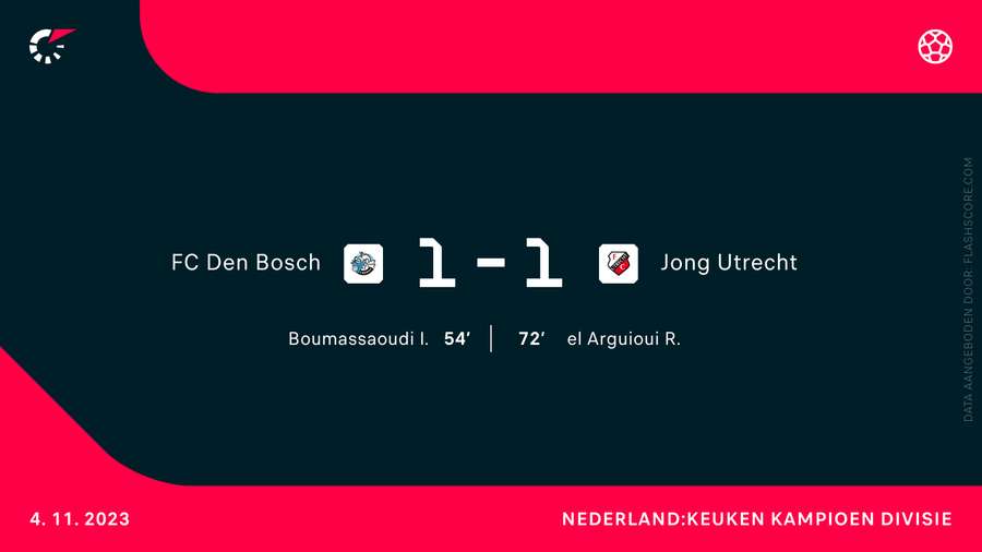 De uitslag bij FC Den Bosch - Jong FC Utrecht