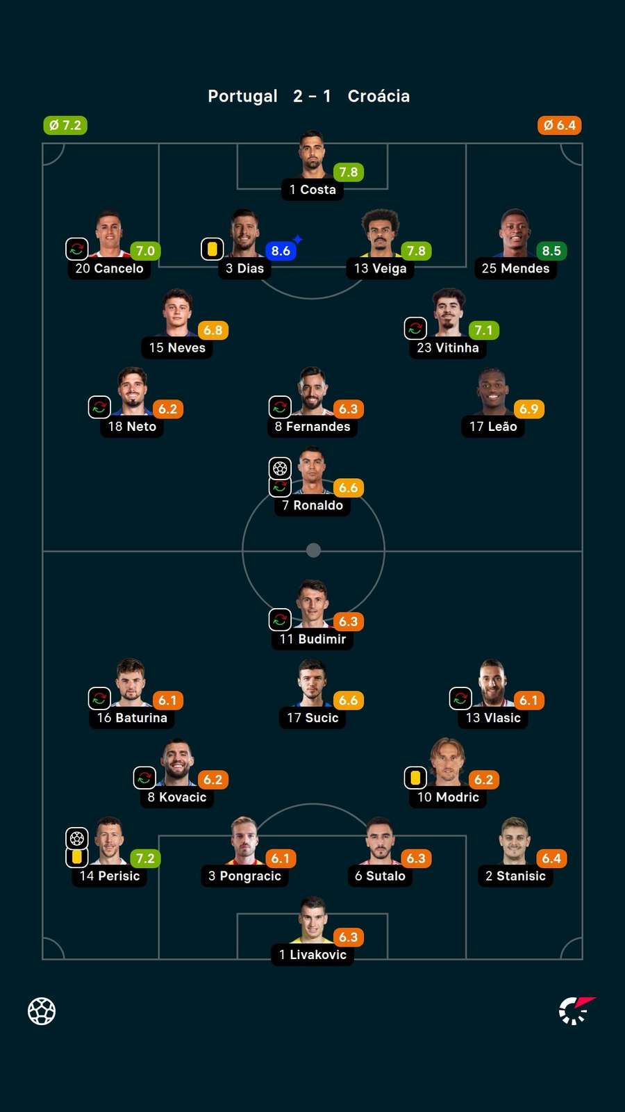 Notas dos jogadores Notas dos jogadores