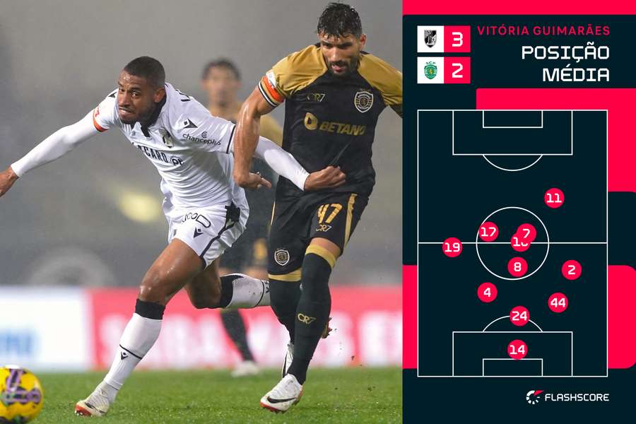 Posicionamento da equipa do Vitória