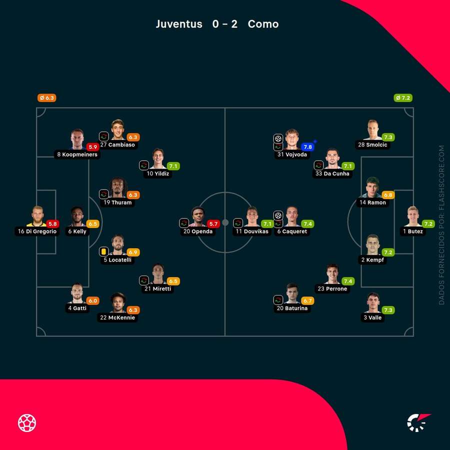 Notas dos jogadores Notas dos jogadores