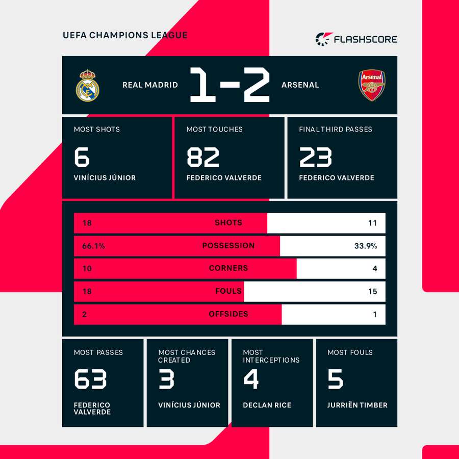 Key stats from Arsenal's win Key stats from Arsenal's win