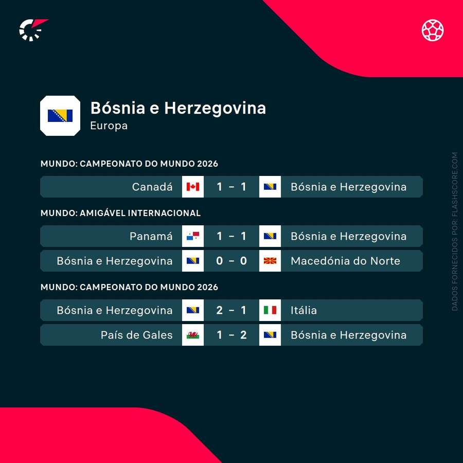Últimos resultados da Bósnia Últimos resultados da Bósnia