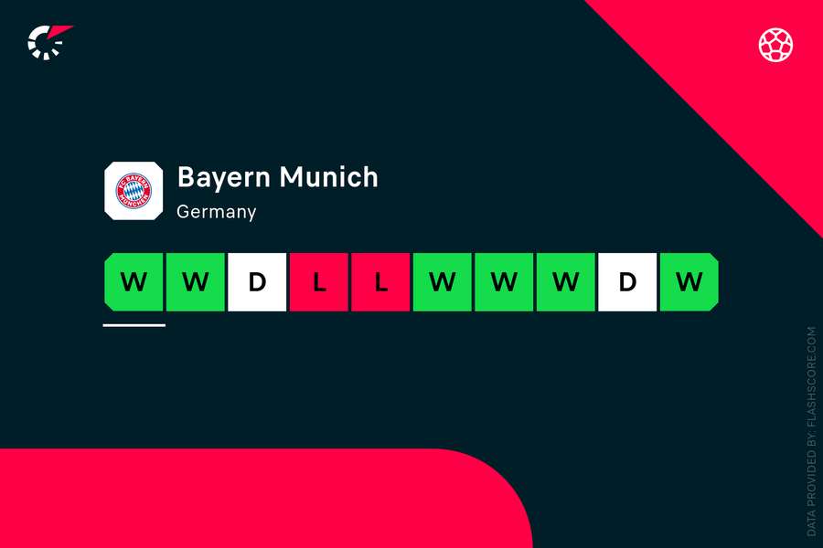 Bayern's recent form