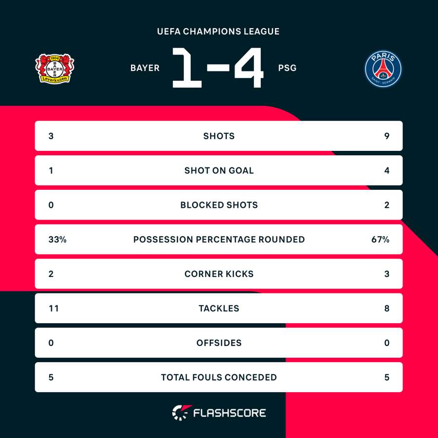 Bayer Leverkusen vs PSG first-half stats Bayer Leverkusen vs PSG first-half stats