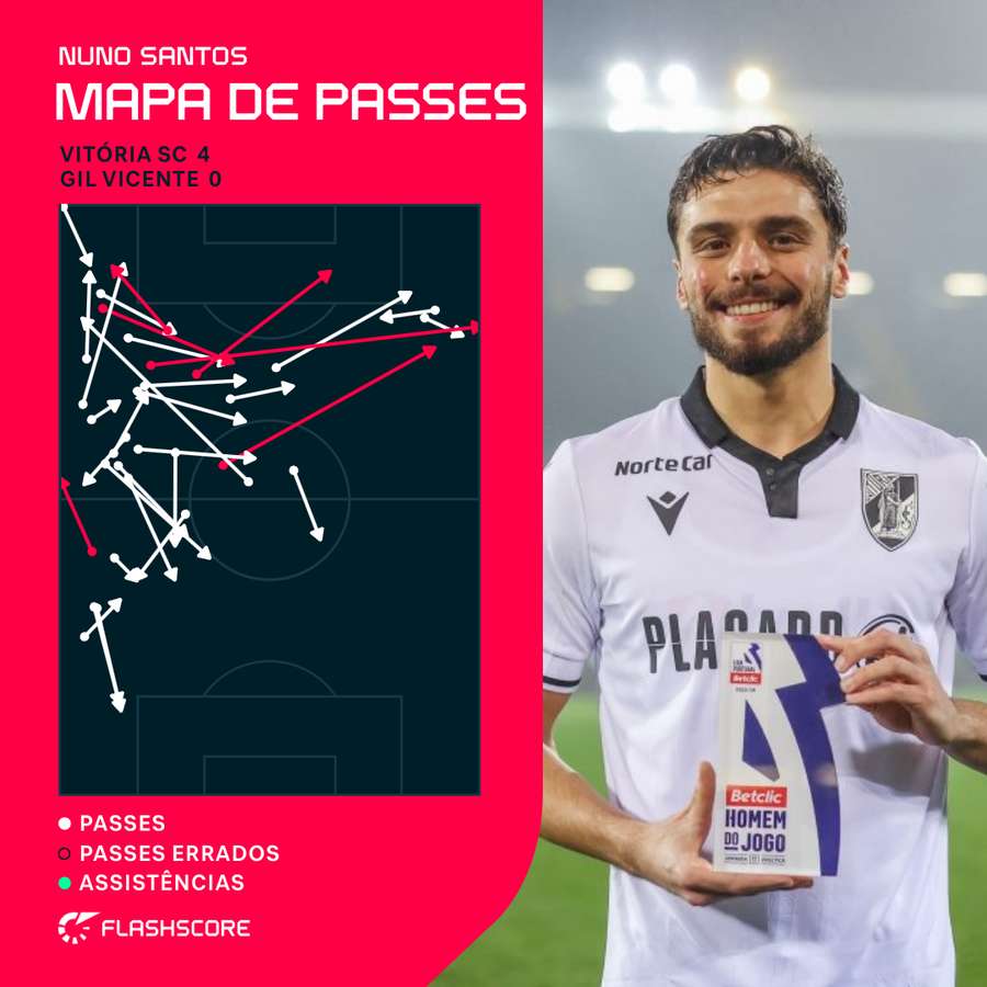 O mapa de passes de Nuno Santos