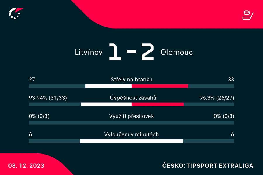 Statistiky utkání. Statistiky utkání.