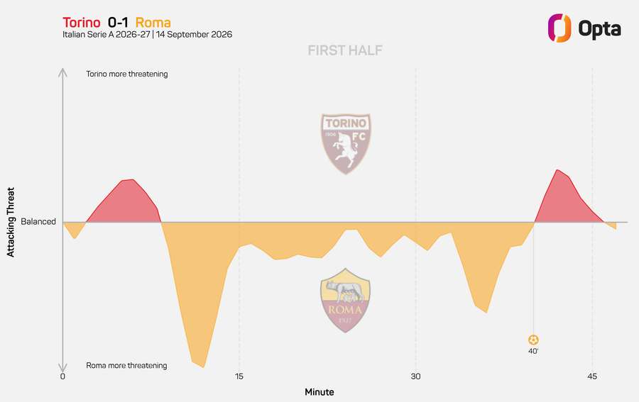 Il momentum dei primi 45'