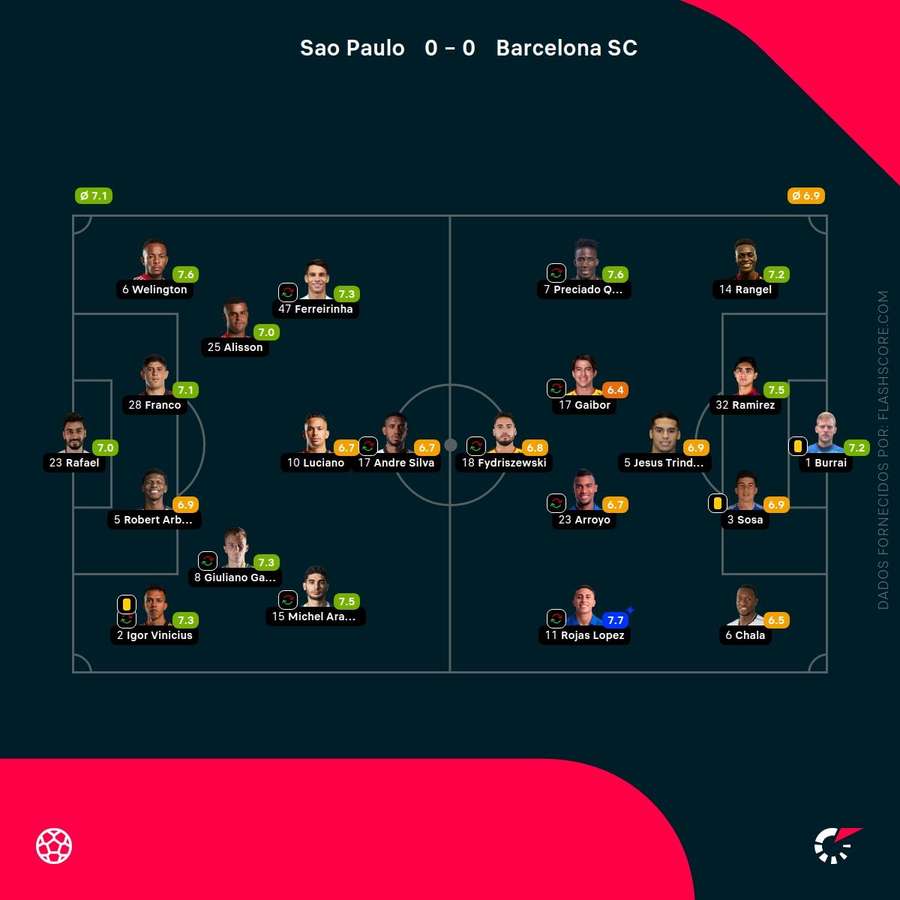 As pontuações dos jogadores As pontuações dos jogadores