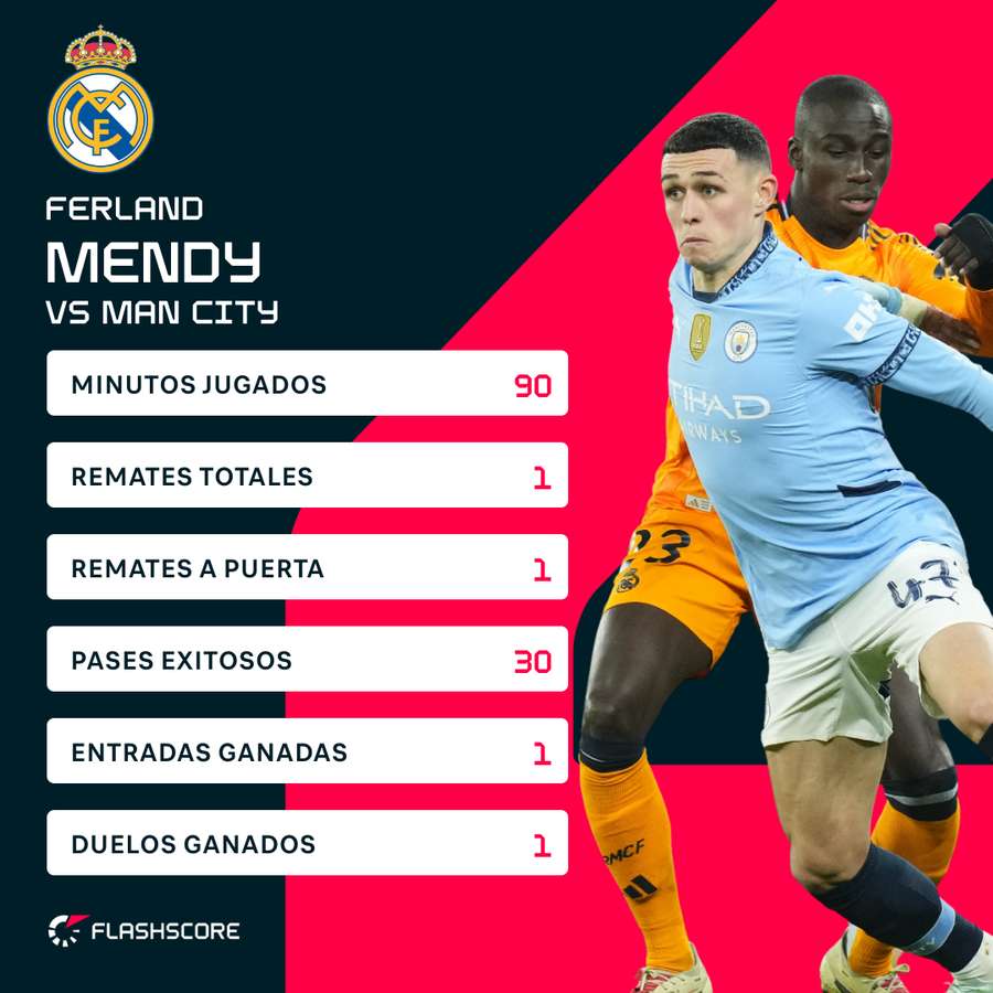 Ferland Mendy contra el Manchester City.