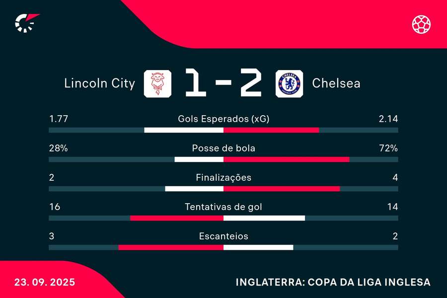 As estatísticas de Lincoln City 1x2 Chelsea