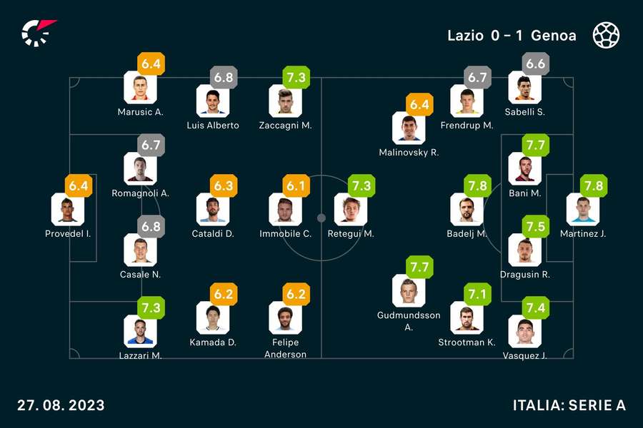 Note jucători Lazio - Genoa