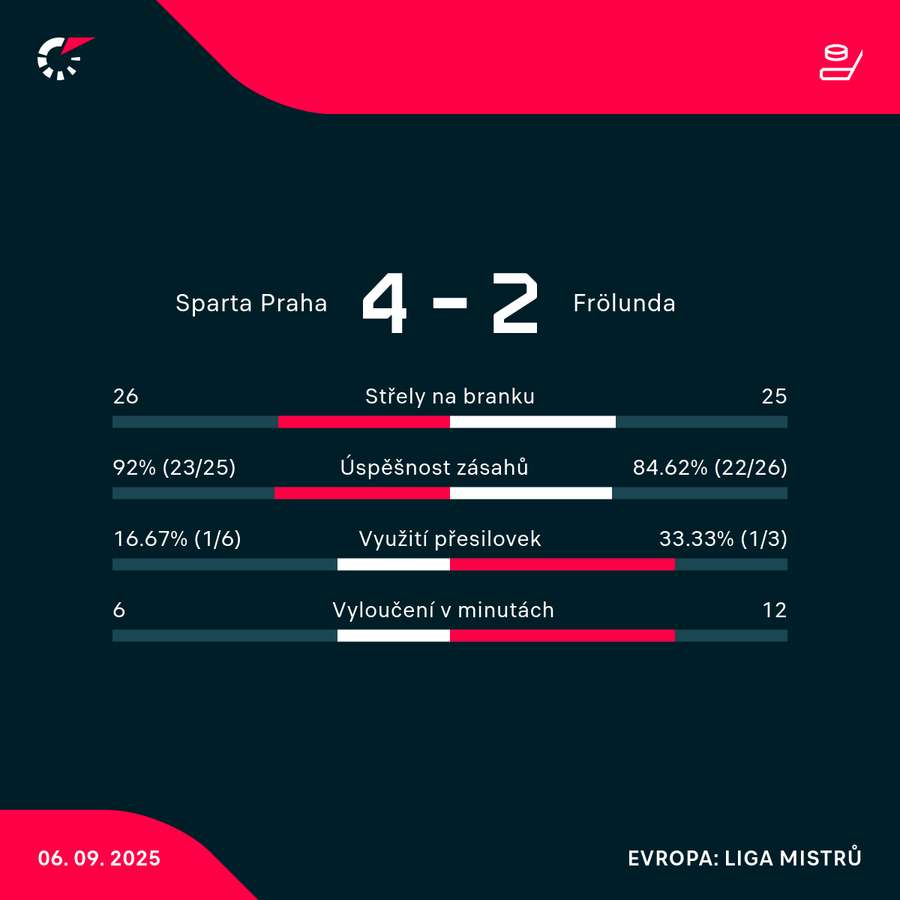 Statistiky utkání. Statistiky utkání.
