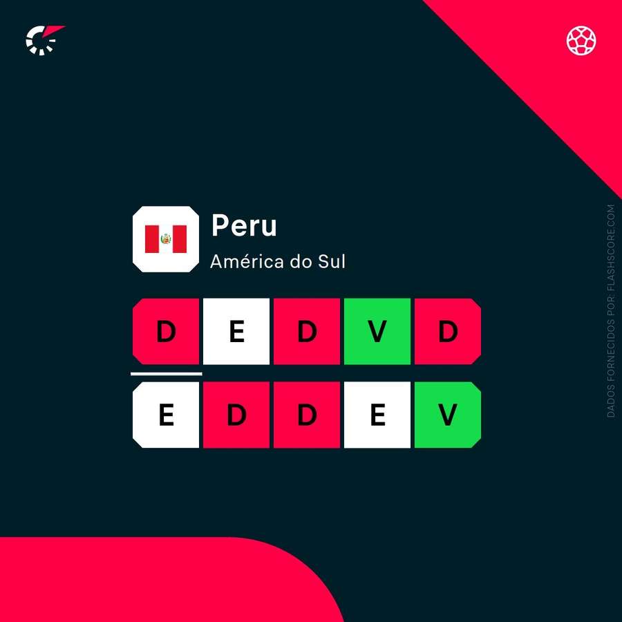 Os últimos resultados do Peru Os últimos resultados do Peru