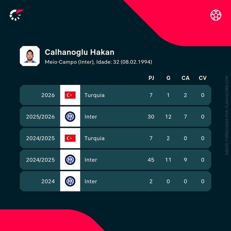 Os números de Hakan Çalhanoglu