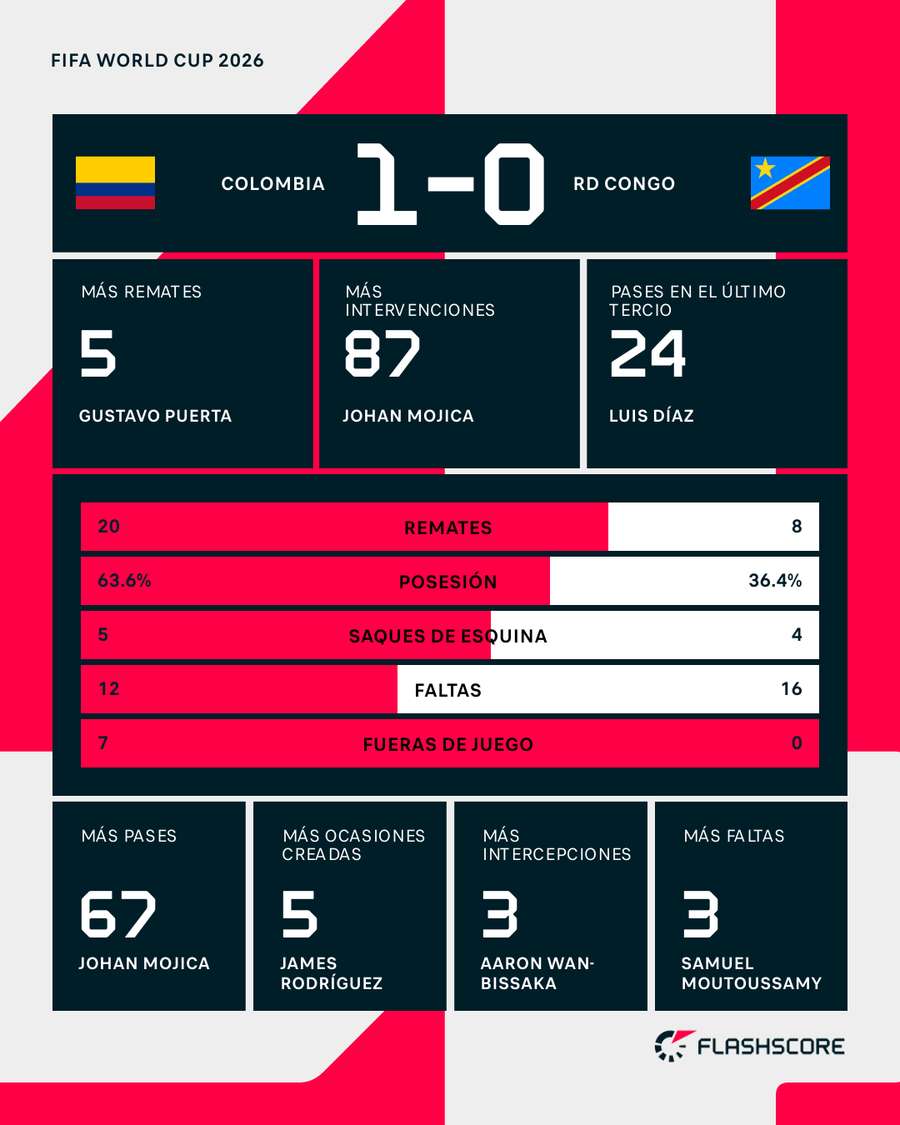 La estadística del partido La estadística del partido