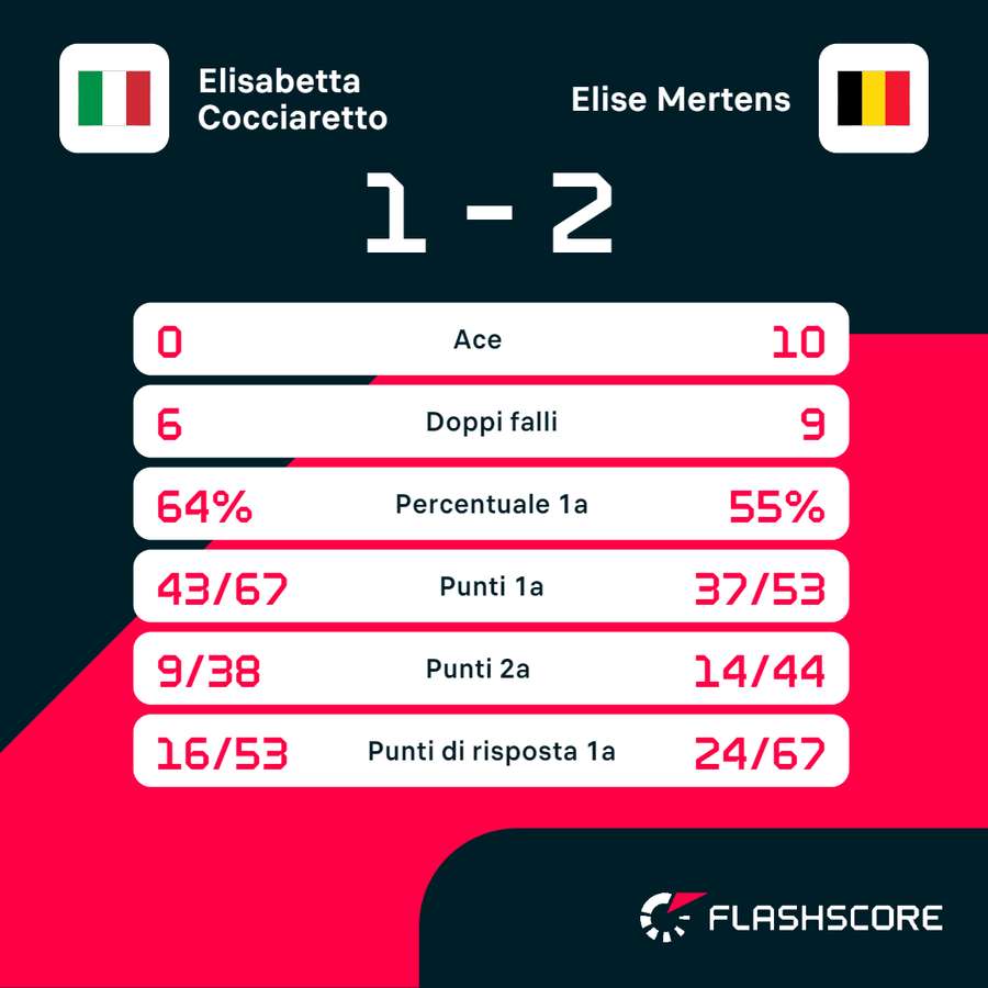 Le statistiche dell'incontro tra Mertens e Cocciaretto