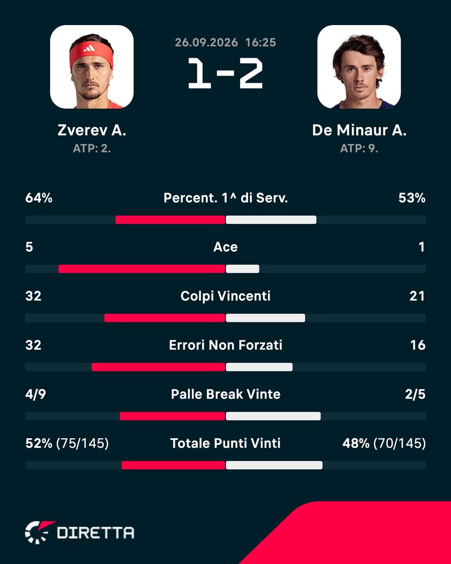 Le statistiche del match