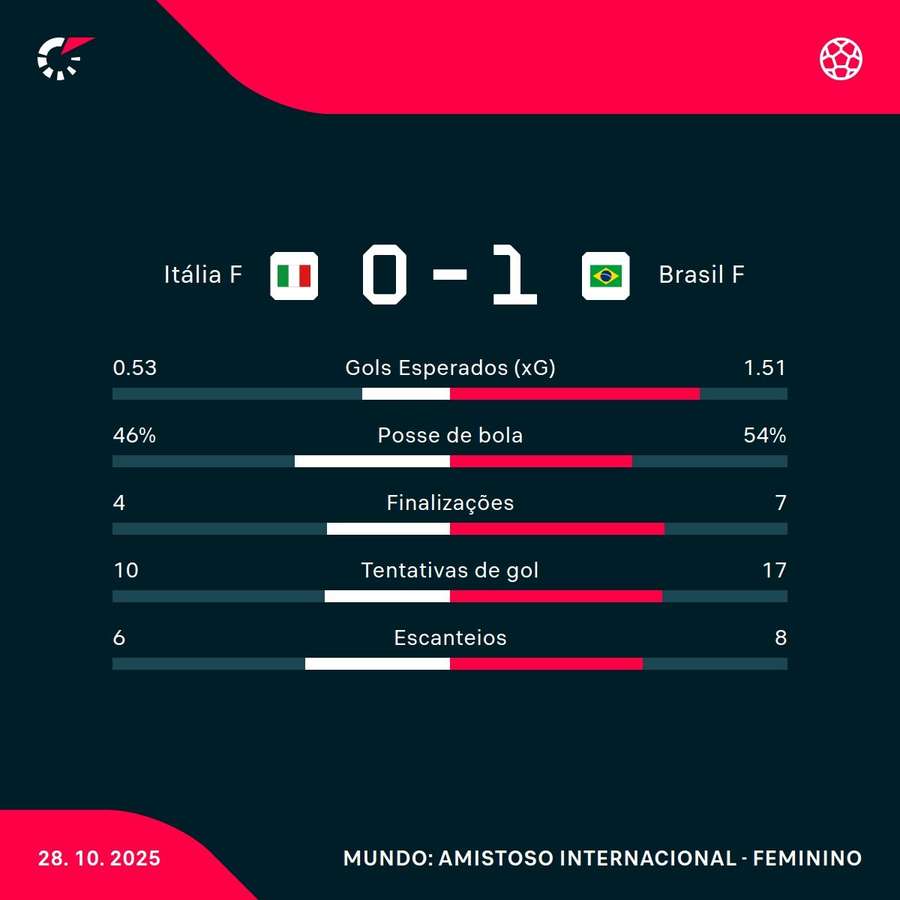 As estatísticas da vitória do Brasil sobre a Itália As estatísticas da vitória do Brasil sobre a Itália