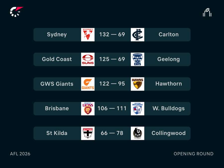 Opening Round Results