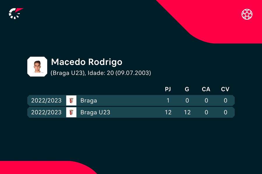 Os números de Rodrigo Macedo