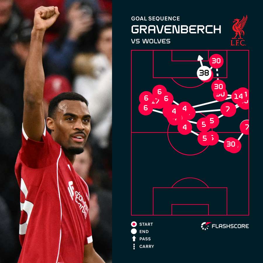 Gravenberch v Wolves