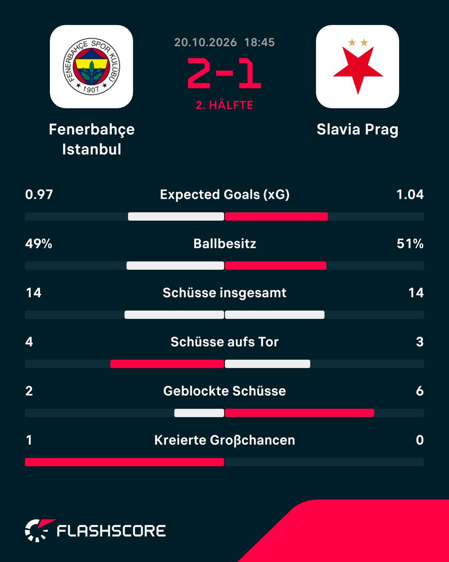 Die Stats zum Spiel: Fenerbahce vs. Slavia Die Stats zum Spiel: Fenerbahce vs. Slavia
