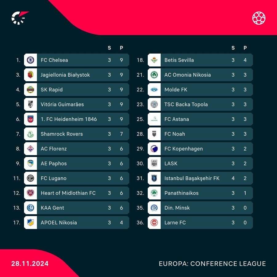 Die aktuelle Tabelle der Conference League