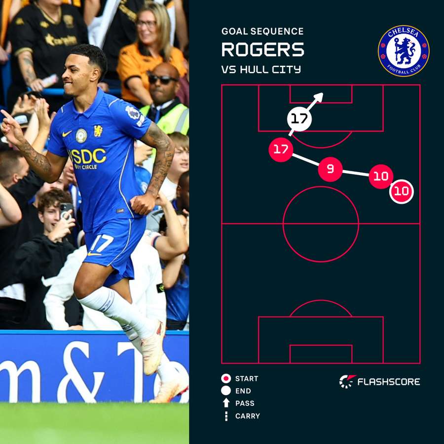 Rogers goal sequence Rogers goal sequence