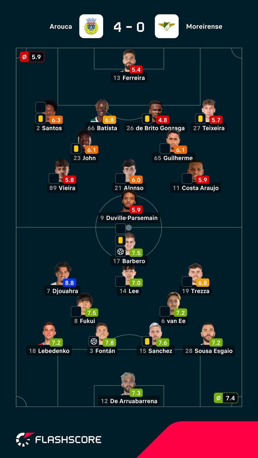 As notas dos jogadores