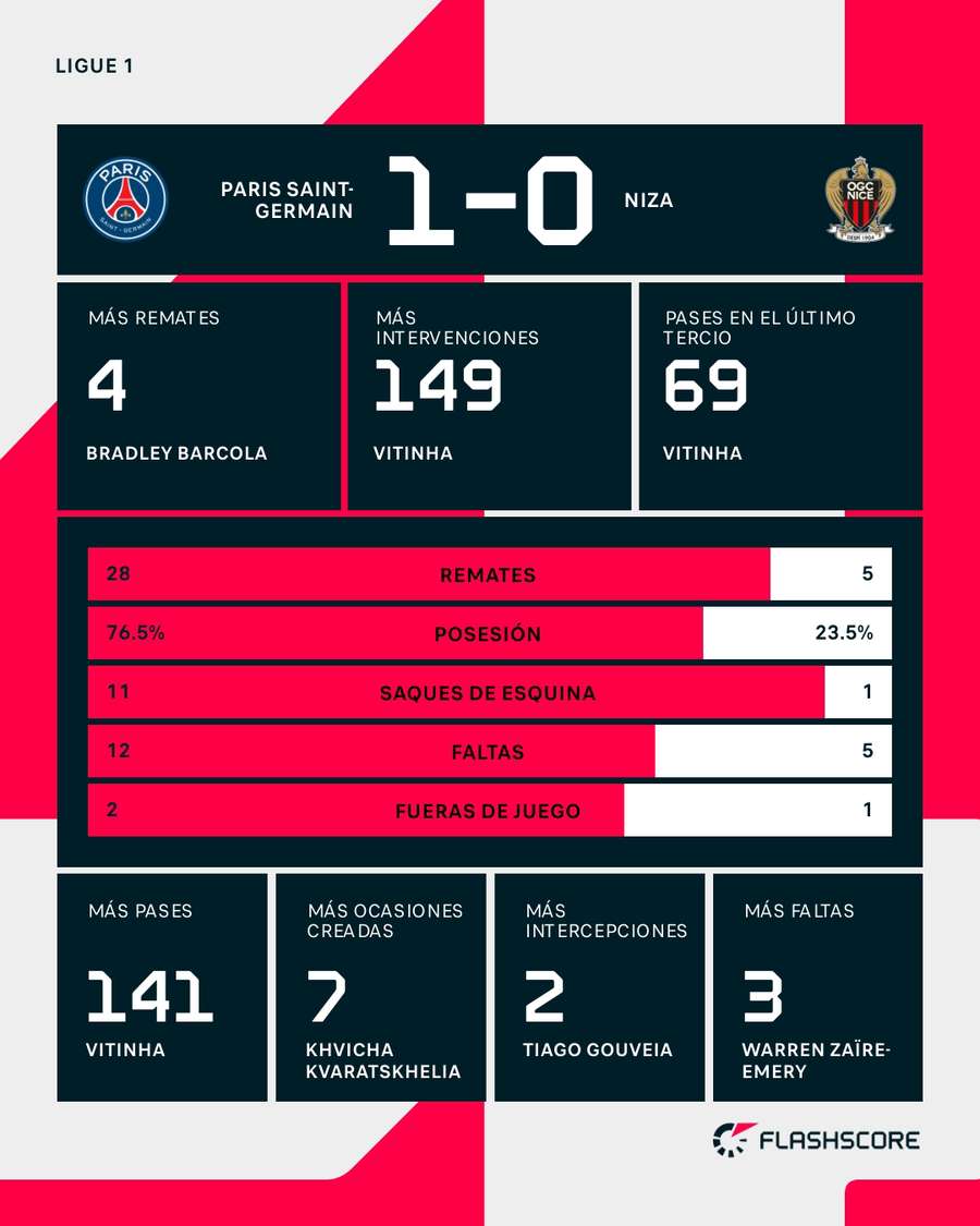 Estadísticas del PSG-Niza