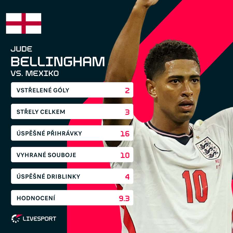 Bellingham a jeho výkon proti Mexiku. Bellingham a jeho výkon proti Mexiku.