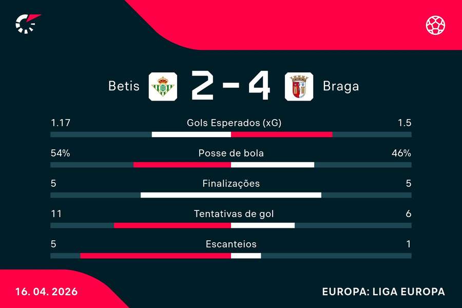 As estatísticas de Betis 2x4 Braga