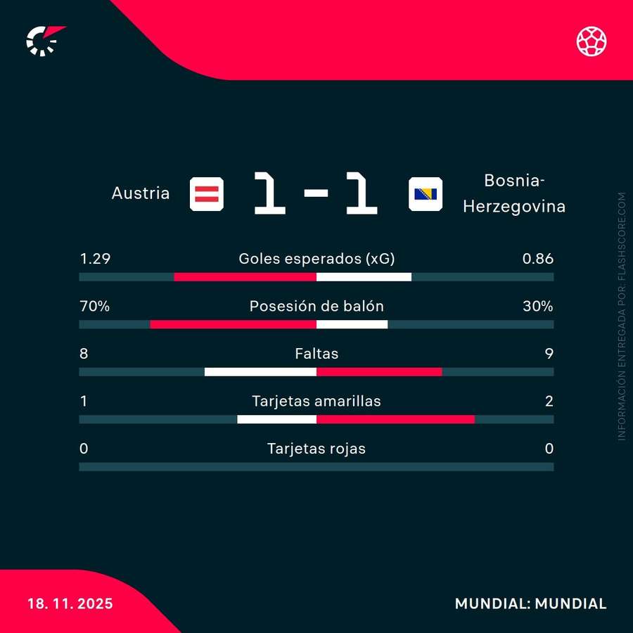 Estadísticas del partido