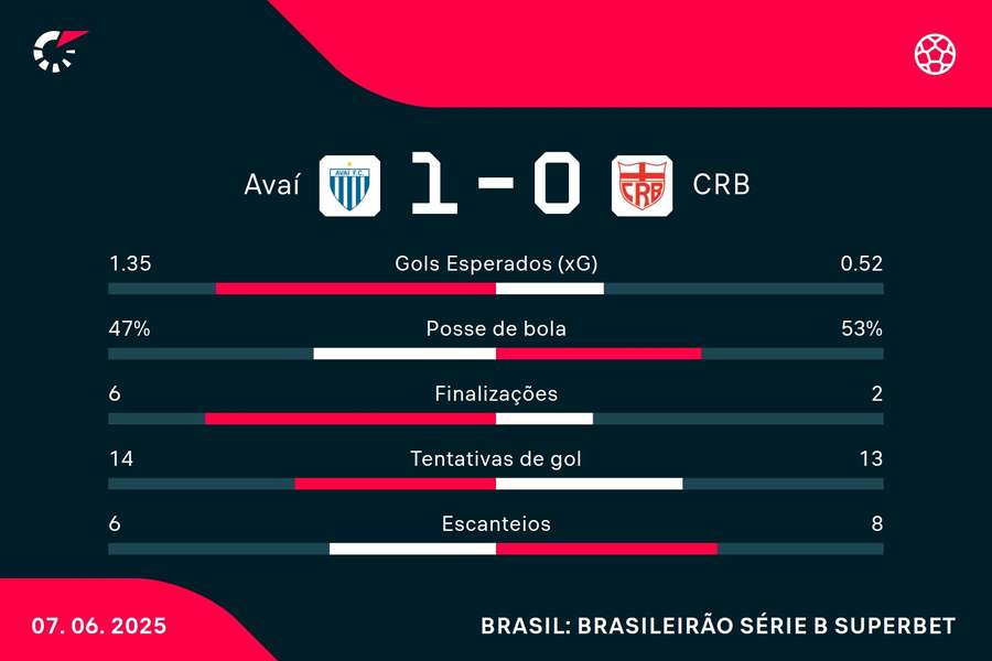 As estatísticas de Avaí 1x0 CRB