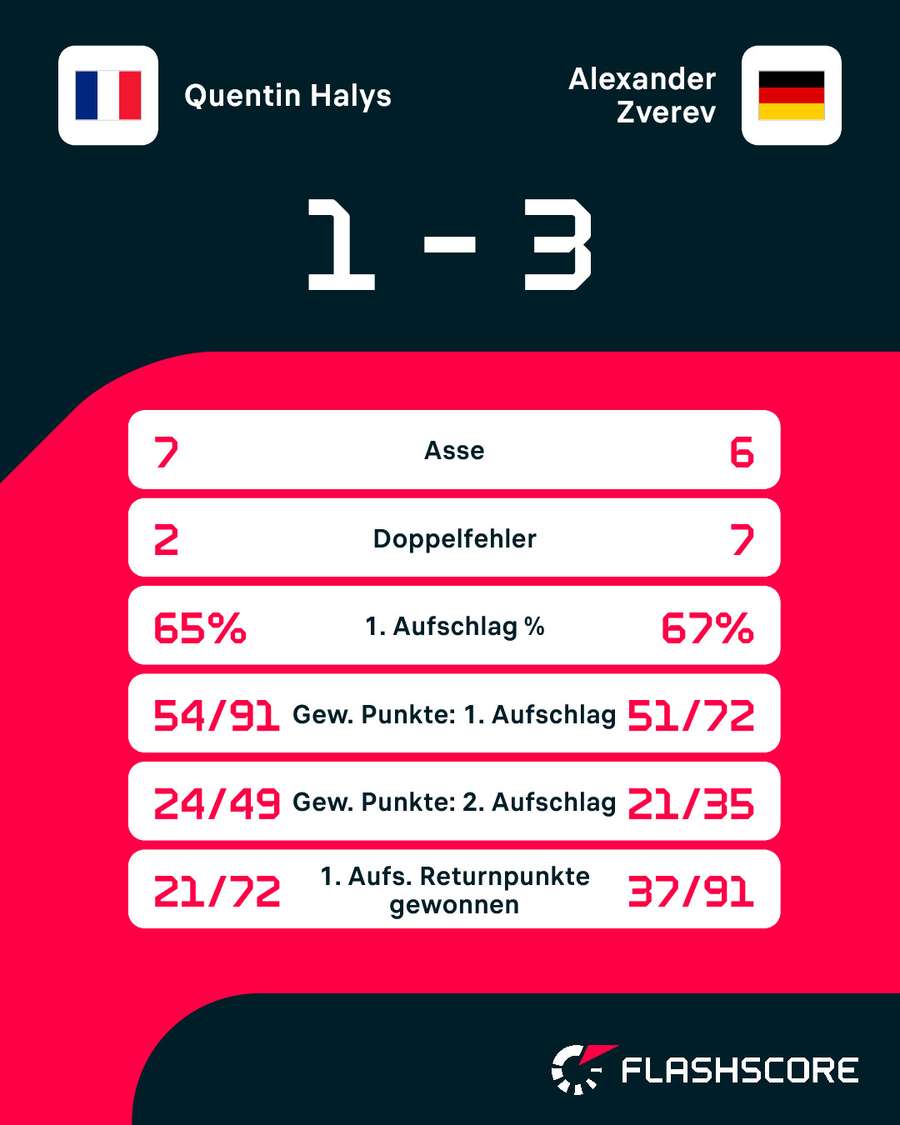 Statistiken: Halys vs. Zverev