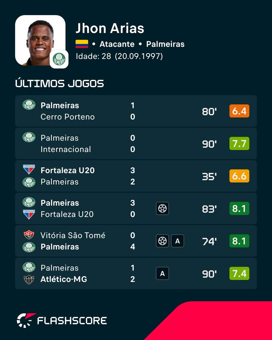Últimos jogos de Jhon Arias Últimos jogos de Jhon Arias