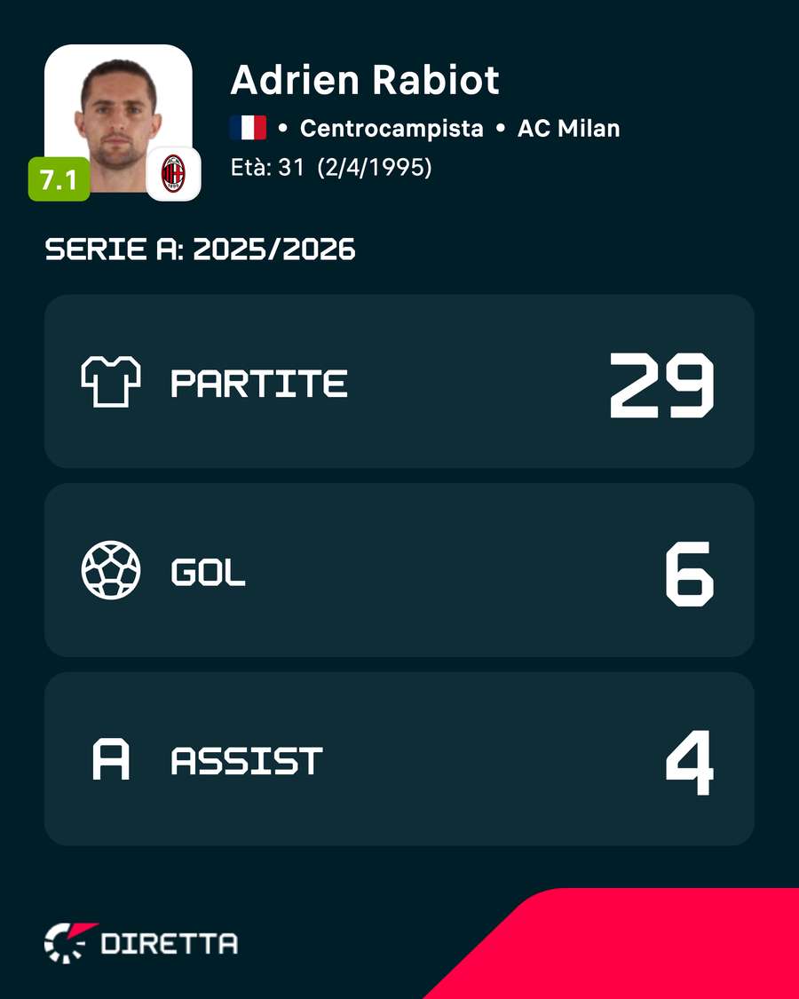 Rabiot è reduce da una grande stagione