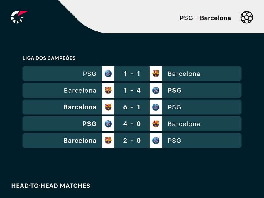 Últimos encontros entre PSG e Barça