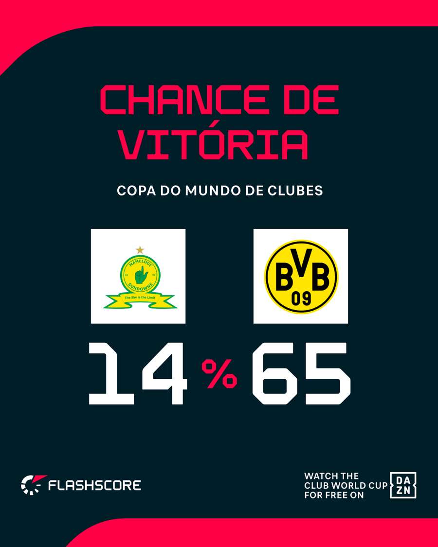 Dortmund tem tudo para conseguir primeira vitória diante de adversário africano Dortmund tem tudo para conseguir primeira vitória diante de adversário africano